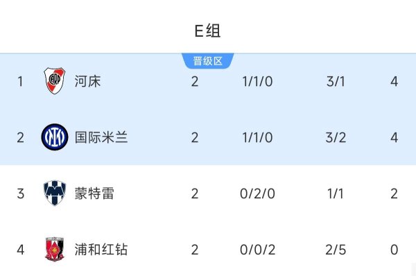 烧脑！E组形势：国米末轮战河床&赛果有无限可能，蒙特