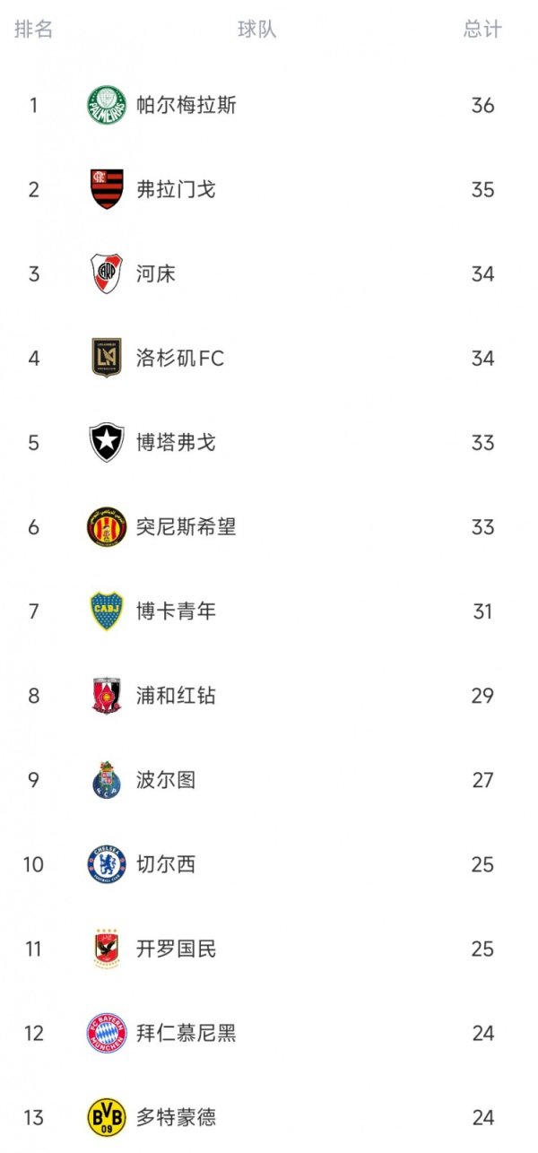 世俱杯球队违例  榜：帕尔梅拉斯、弗拉门戈、河床3支南美队排