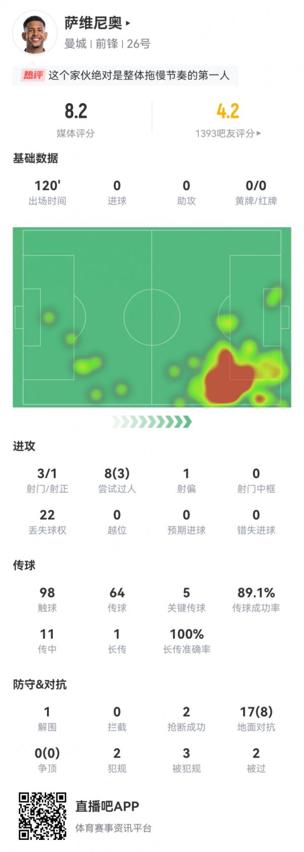 萨维尼奥本场22次丢失球权 3射球  5关键传送球  +3造