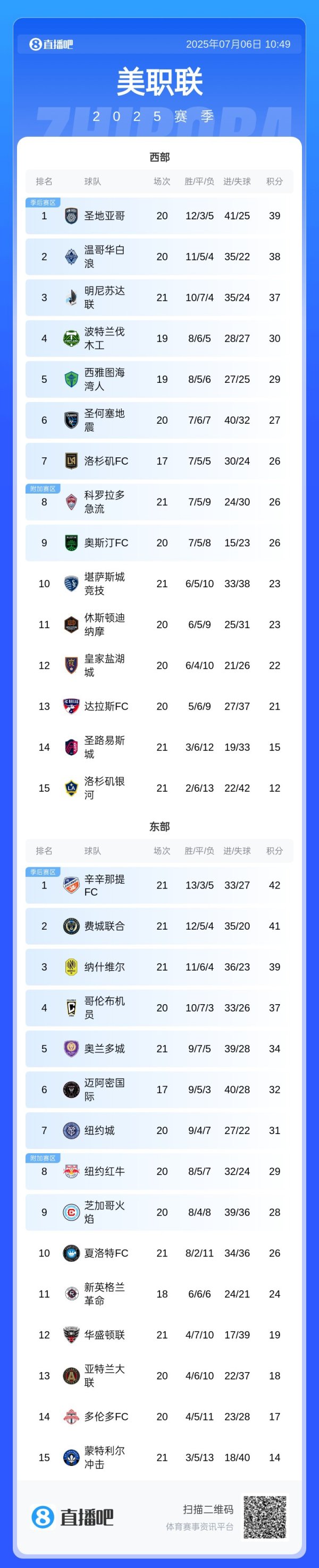 开启追分模式！美职联积分榜：迈阿密少赛4场，从东部第7升至第