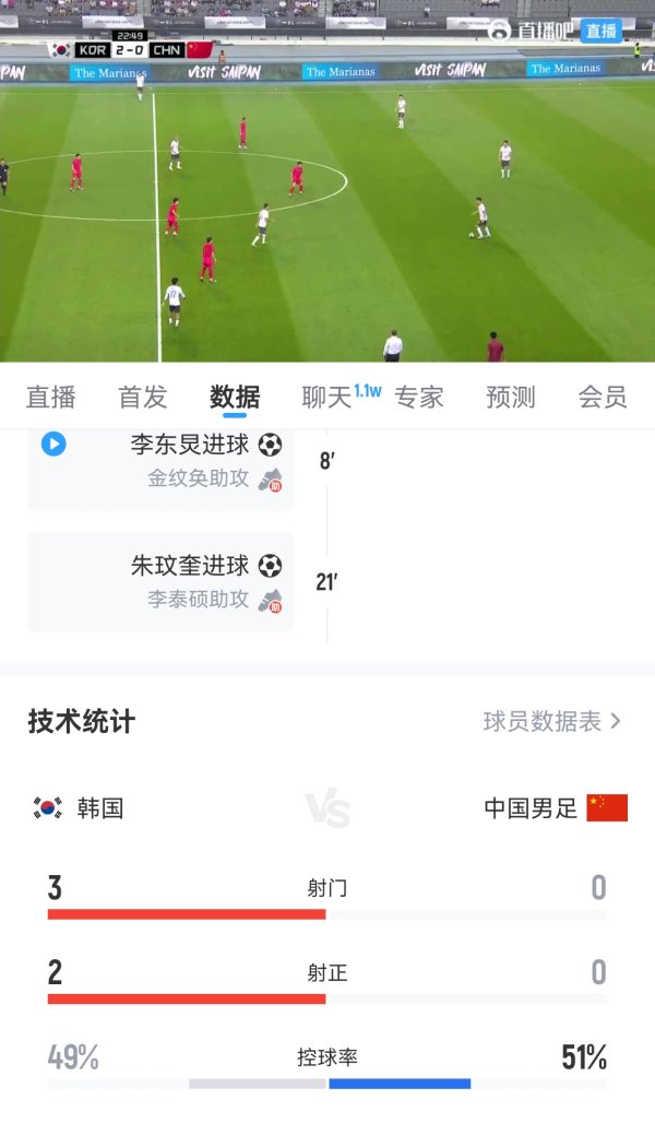 丢得太轻松了！韩国20分钟3射2正进2球！顶球的朱玟奎已35