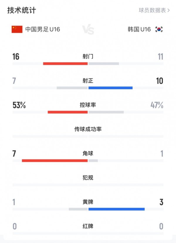 U16国少战韩国数据：射门控球率角球均领先，射正数7:10稍