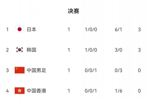 东亚杯积分榜：日本净胜球优势暂列榜首，国足第3，中国香港垫底