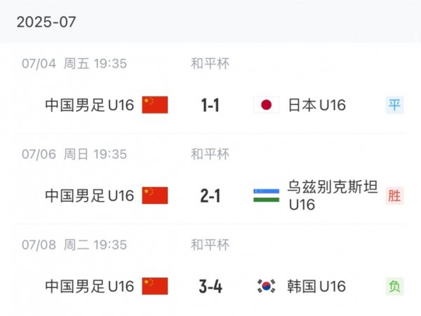 如何评价？U16国少1胜1平1负结束和平杯比赛,其中1-1日