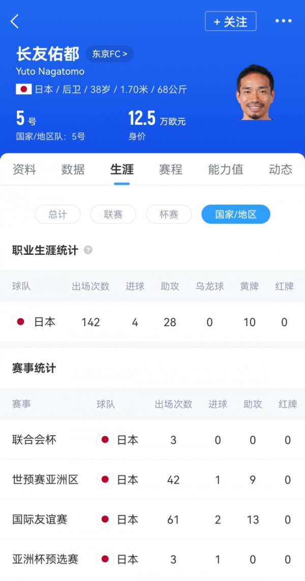 预计对位18岁王钰栋！38岁长友佑都时隔2年7个月再次代表日