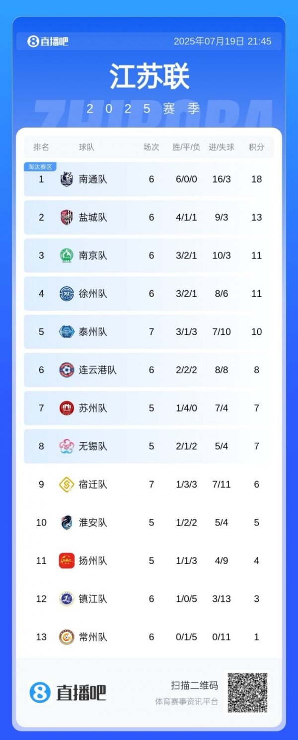 叫南哥！苏超积分榜：南通6连胜5分领跑&盐城首败仍第