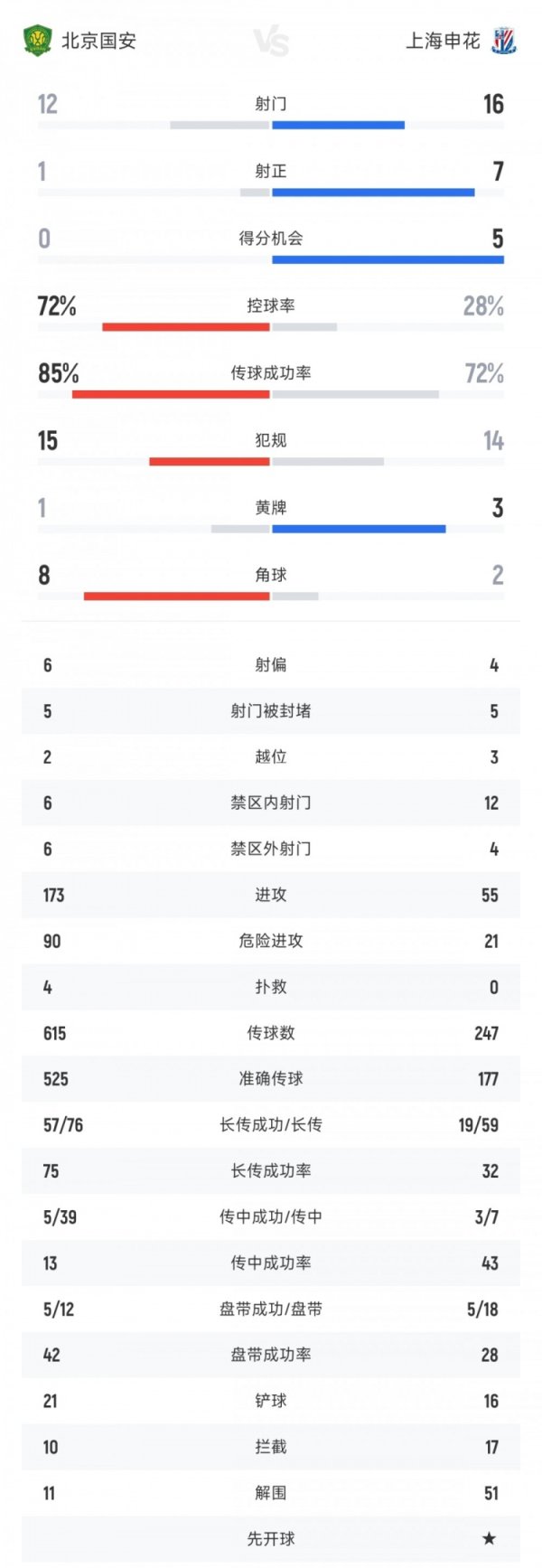国安vs申花全场数据：射球  比12-16 射正比1-7 国