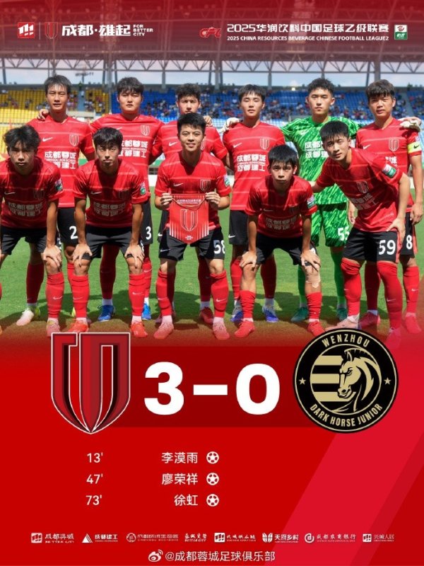 成都蓉城B队3-0战胜温州俱乐部中胤，提前锁定中乙决赛阶段争