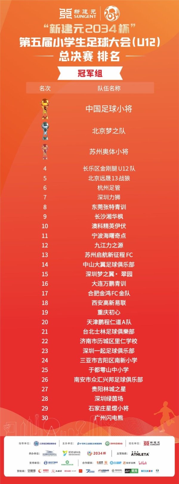 2034杯最终排名：中国足球小将夺得冠军组冠军，北京梦之队第