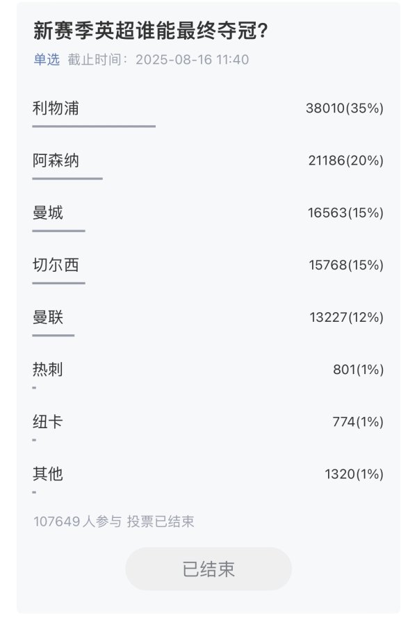 超10万吧友参与！五大联赛冠军预测揭晓：利物浦巴萨国米拜仁巴
