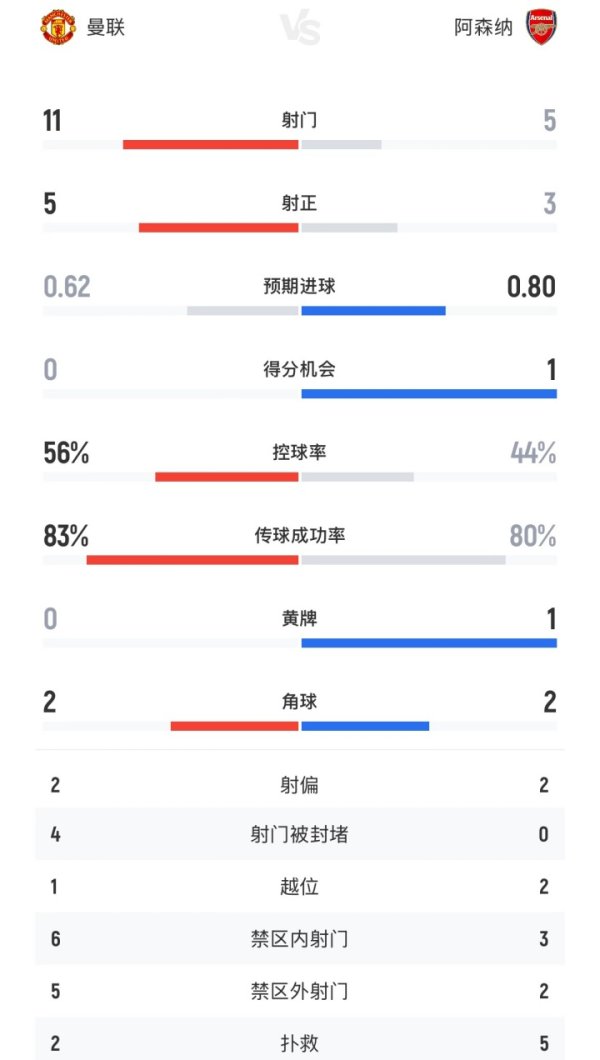 曼联vs阿森纳半场数据：曼联11射5正0得分机会，阿森纳5射