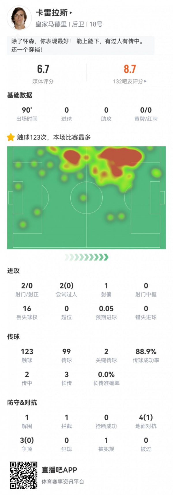 卡雷拉斯西甲首秀数据：123次触球全场最多，2关键传球，评分