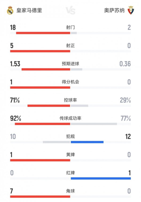皇马1-0奥萨苏纳全场数据：射门18-2，射正5-0，控球率