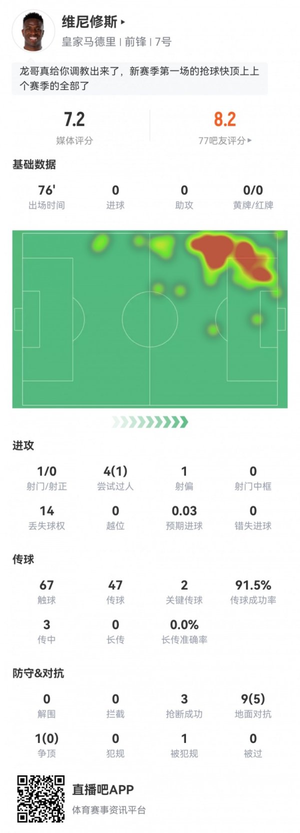 积极防守！维尼修斯数据：1射0正2次关键传球，3次抢断，评分