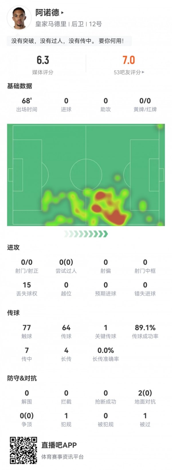 西甲首秀！阿诺德数据：1关键传球15丢失球权0成功长传评分仅