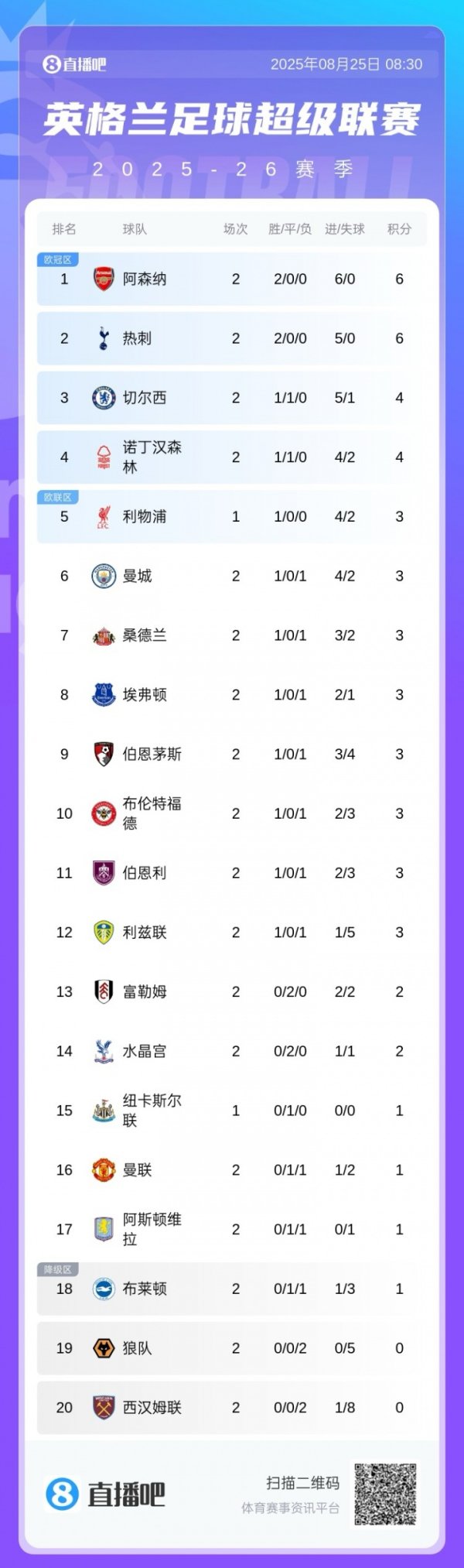 不陪你玩了🤣上赛季第15曼联2轮1分第16 第17热刺开局连胜0失球