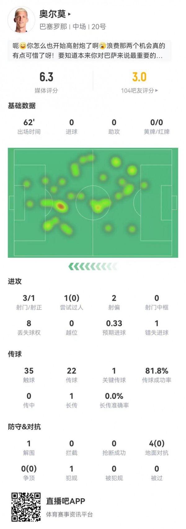 状态不佳！奥尔莫本场3射1正+1失良机 4对抗0成功 6.3