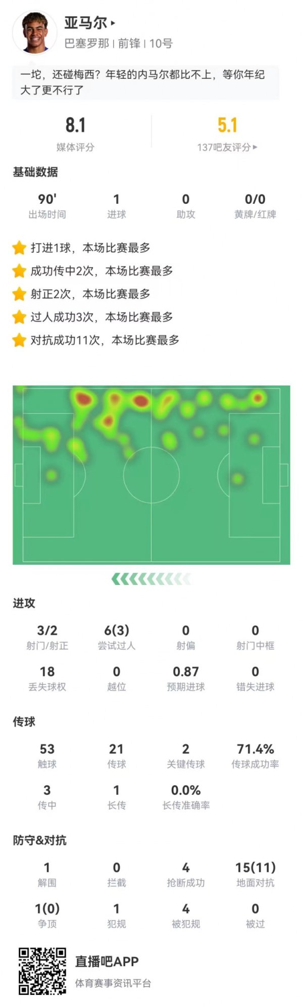 亚马尔本场3射2正进1球+1造点 4抢断4造犯规+18丢失球