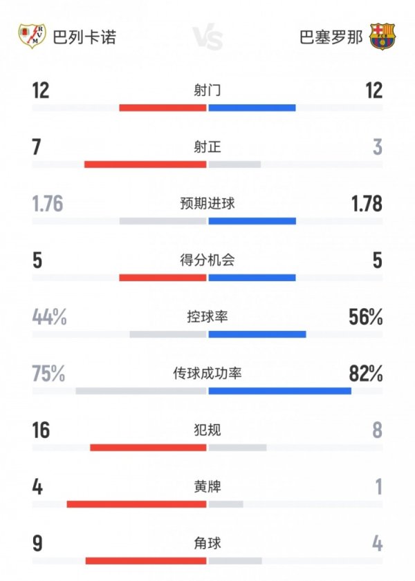 巴萨1-1巴列卡诺数据：射门12-12射正3-7，得分机会5-5，角球4-9