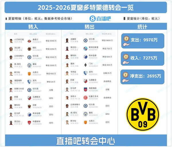 支出近1亿！多特夏窗：签小贝林、F-席尔瓦，卖吉滕斯赚5600万欧