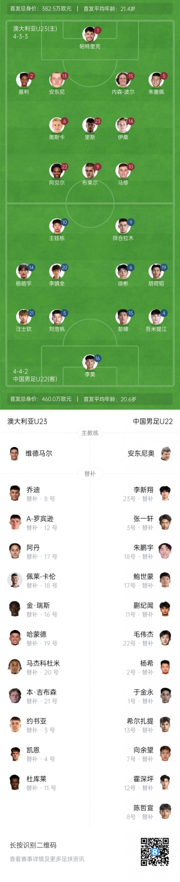 王钰栋150万！U22国足vs澳大利亚首发身价：460万欧v