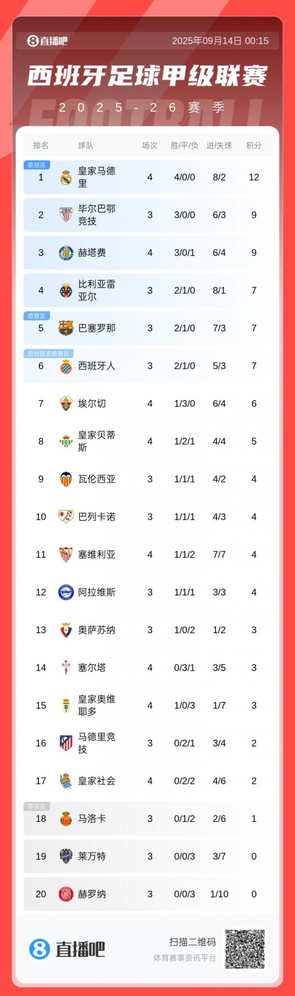 西甲积分榜：皇马4战全胜领跑，巴萨3轮7分暂居第5，马竞第1