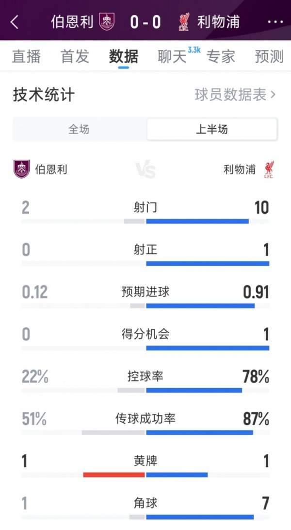 略显沉闷，利物浦0-0伯恩利半场数据：射门10-2，射正1-