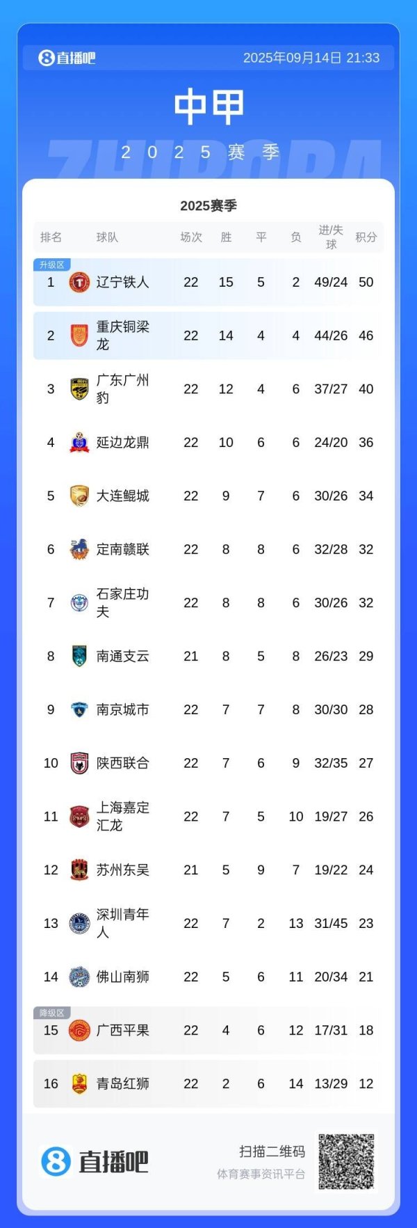 中甲积分榜：辽宁铁人4分领跑，重庆铜梁龙第2、广东广州豹第3