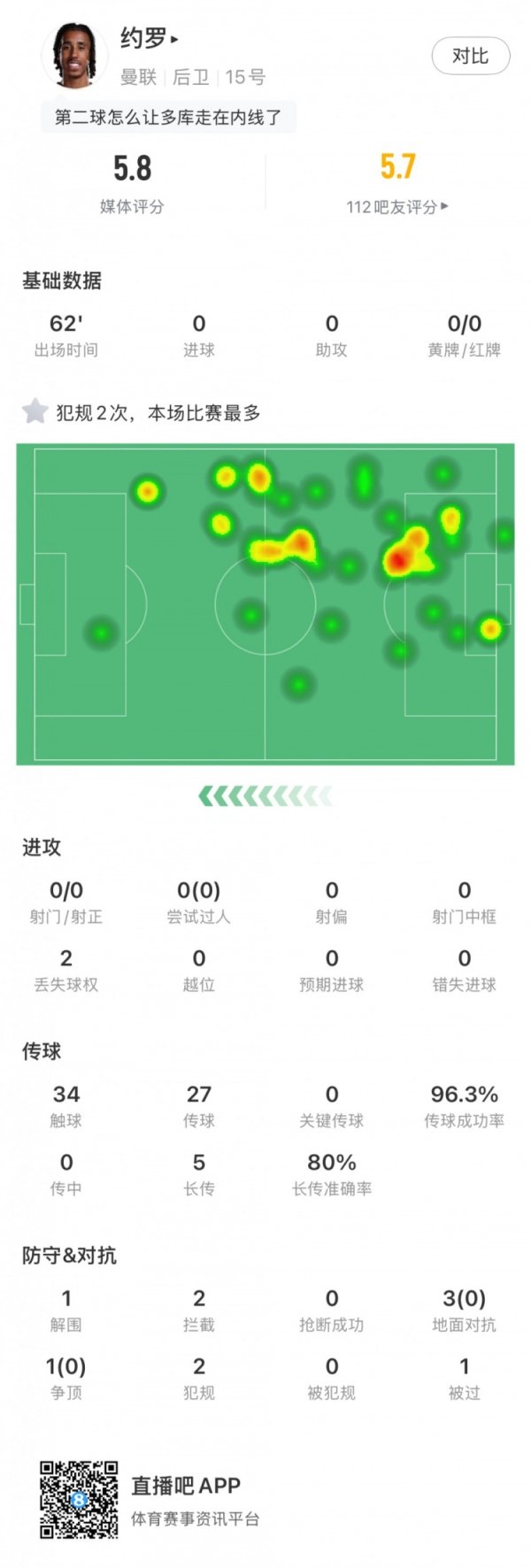 约罗本场数据：1解围，2阻拦  ，传送球  成功率96.3%