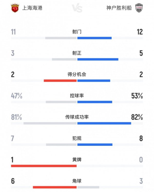 海港vs神户全场数据：射球  11-12，射正3-5，盘带时