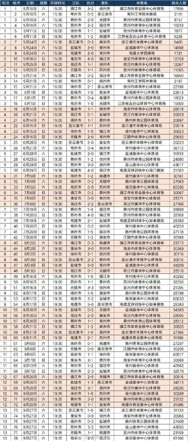 2025江苏省城市足球联赛（常规赛阶段）全部比赛记录。 ​