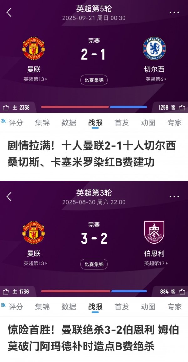 曼联赢球场次：97分钟绝杀3-2伯恩利，2-1十人切尔西