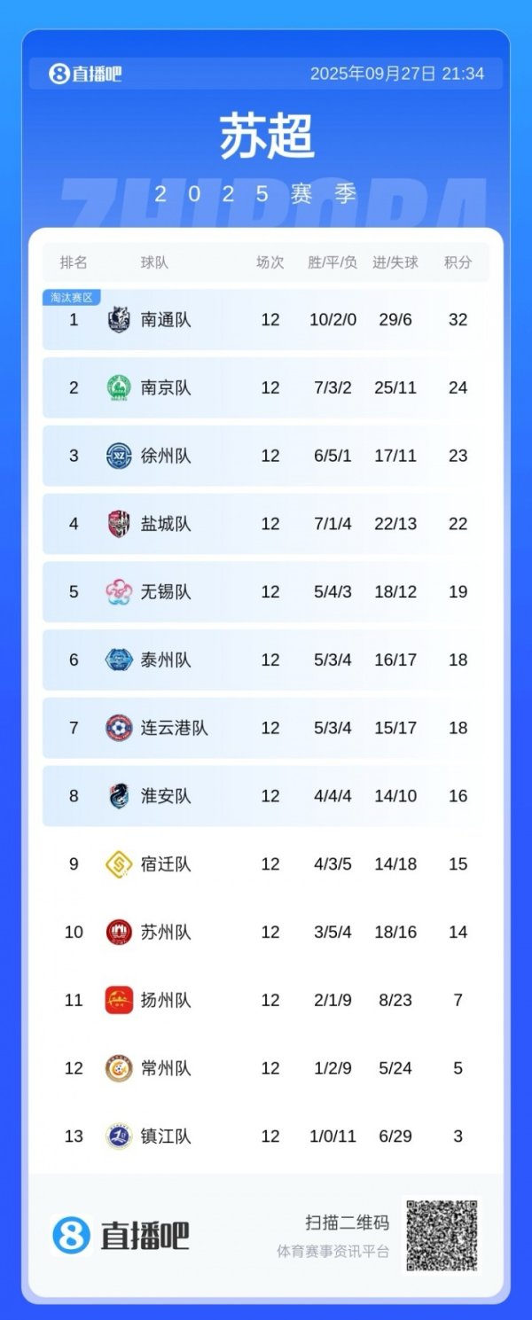 “苏超”常规赛结束！不败领头羊南通领衔8队晋级，常州第12收
