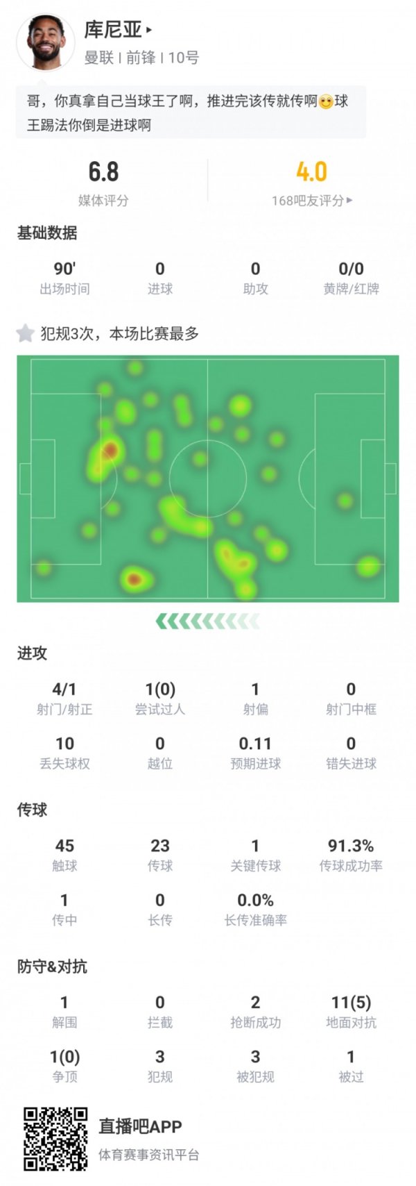 库尼亚本场数据：射门4次射正1次，丢失球权10次，评分6.8