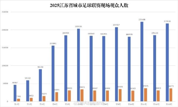 苏超淘汰赛阶段现场观众人数达2118920人次，场均2716