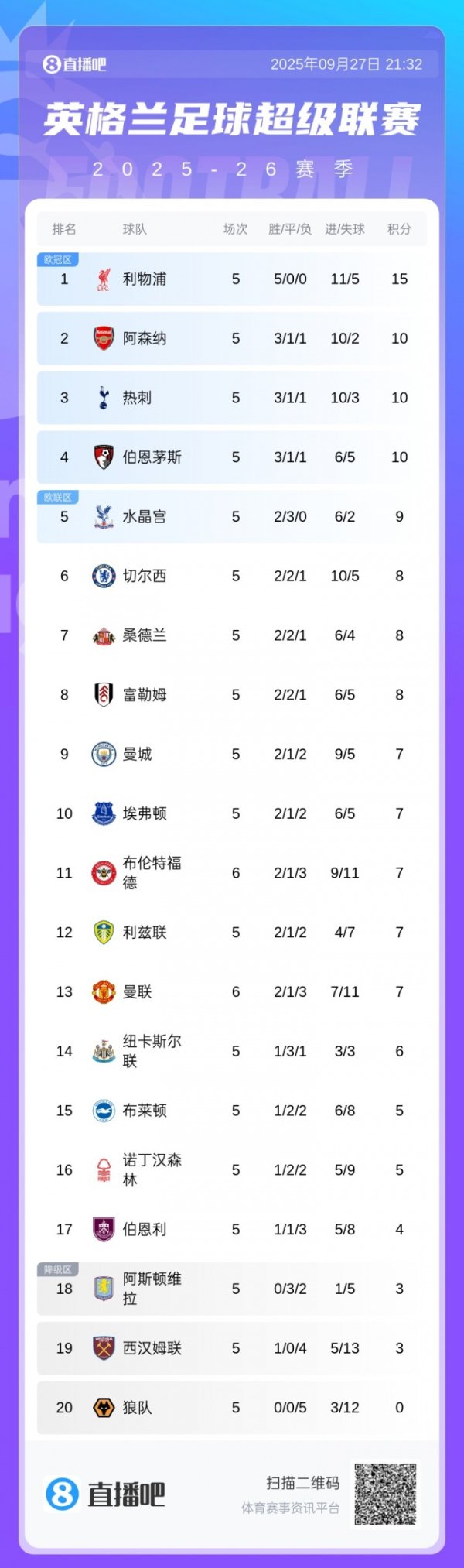 熟悉的位置！英超积分榜：曼联6轮7分英超第13，车军城今晚出