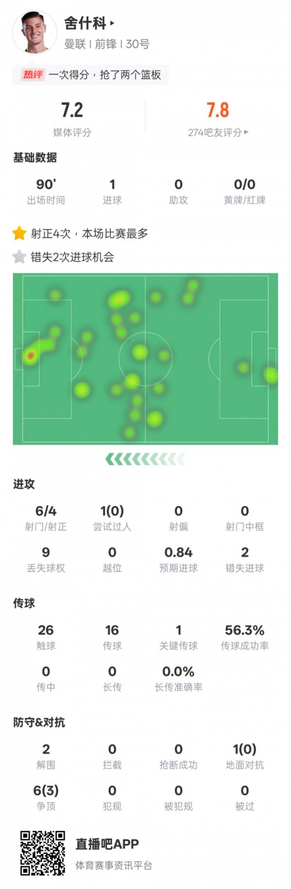 舍什科本场数据：1进球1关键传球+2次错失进球机会，评分7.