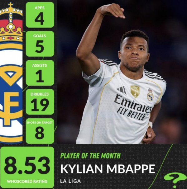 Whoscored评选西甲9月最佳球员：姆巴佩4场5球1助功