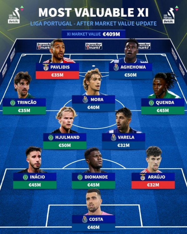 德转列葡超最贵身价阵容：三巨头包圆，葡萄牙体育5人入选最多