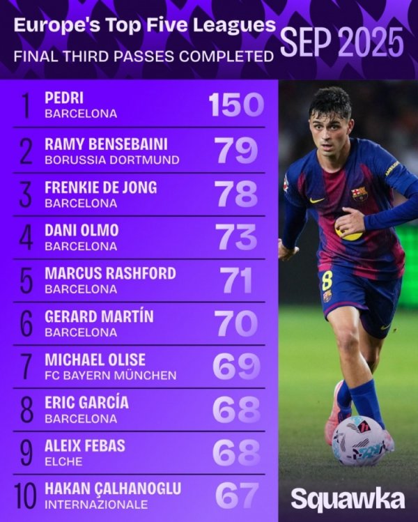 欧洲5大联赛9月进攻3区成功传球：佩德里150次第1，本塞拜