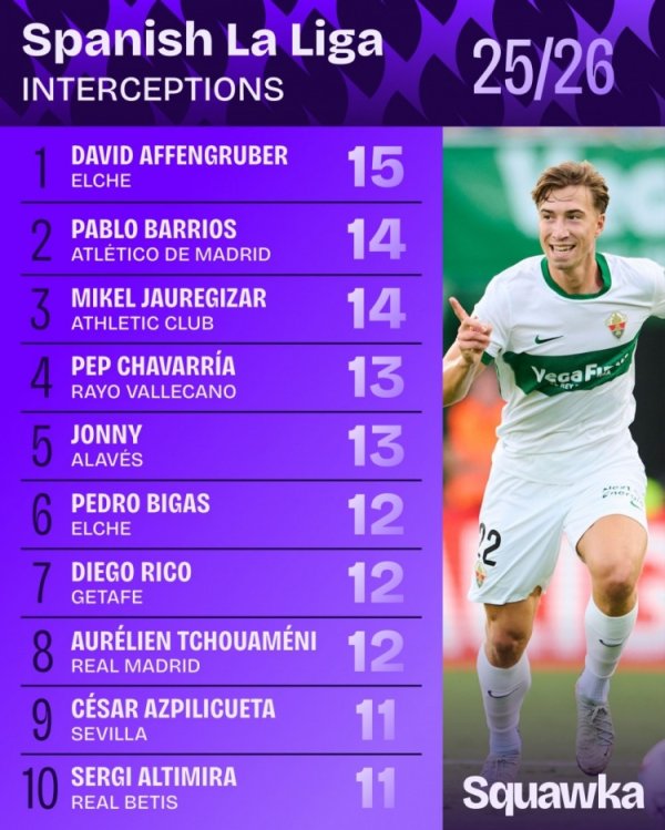 西甲拦截次数排行：巴里奥斯14次并列第2 琼阿梅尼12次并列