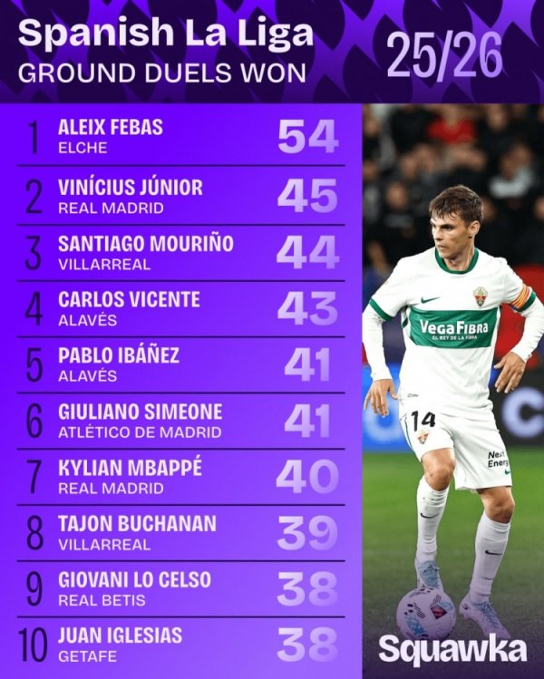 西甲地面拼抢成功次数排行：维尼修斯45次第二 姆巴佩40次第