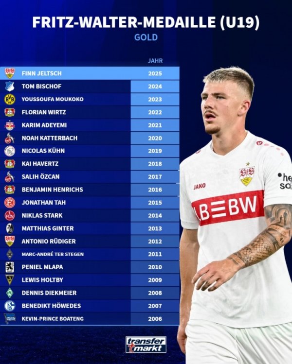 历届德国U19年度最佳新秀：维尔茨、哈弗茨、吕迪格、穆科科在