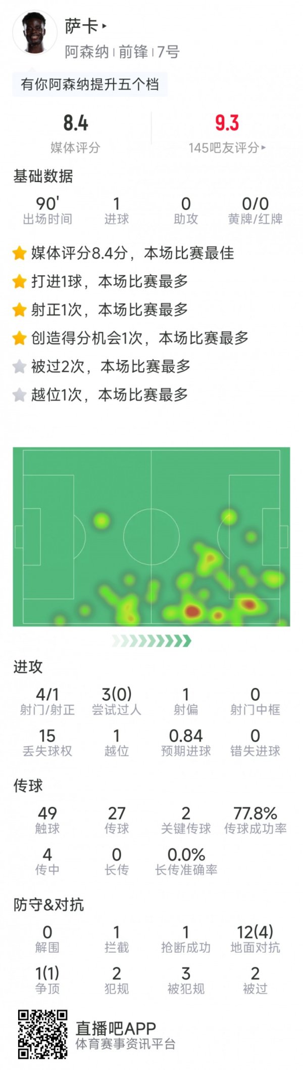 萨卡本场数据：1粒进球，4射1正，2次关键传球，评分8.4分