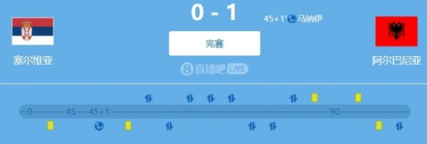 世预赛欧洲区小组赛：射门数15比5，塞尔维亚0-1不敌阿尔巴