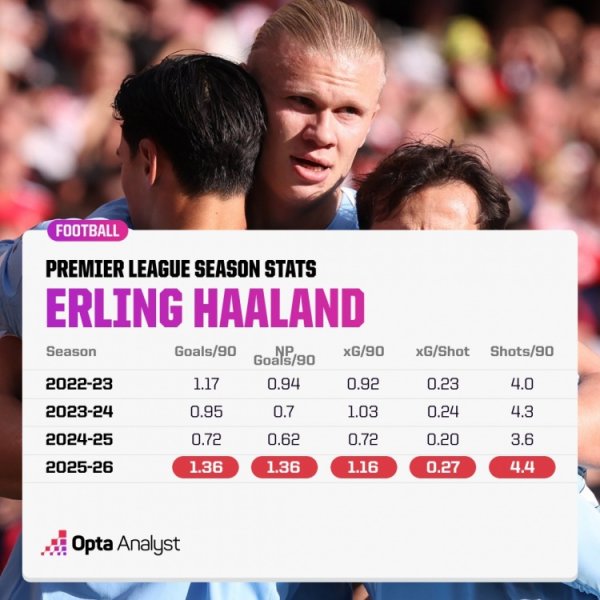 哈兰德本赛季每90分钟射球  4.4次、进1.36球，均创英