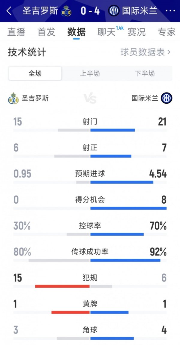 国米4-0圣吉罗斯全场数据：射门21-15，射正7-6，得分