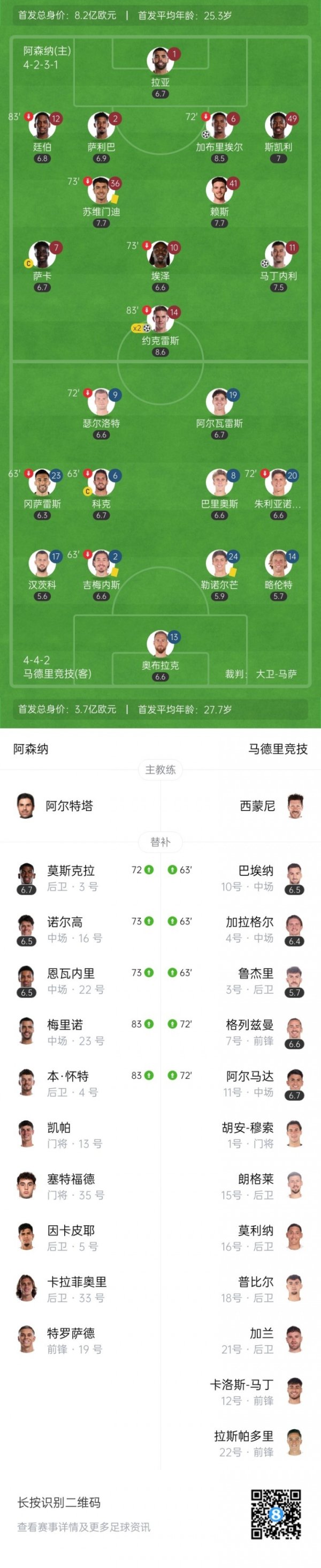 战术鬼才⁉️西蒙尼第63分钟连换3人，随即7分钟丢3球被枪手