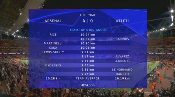 阿森纳VS马竞跑动数据：赖斯10.94KM全场最高，枪手3人