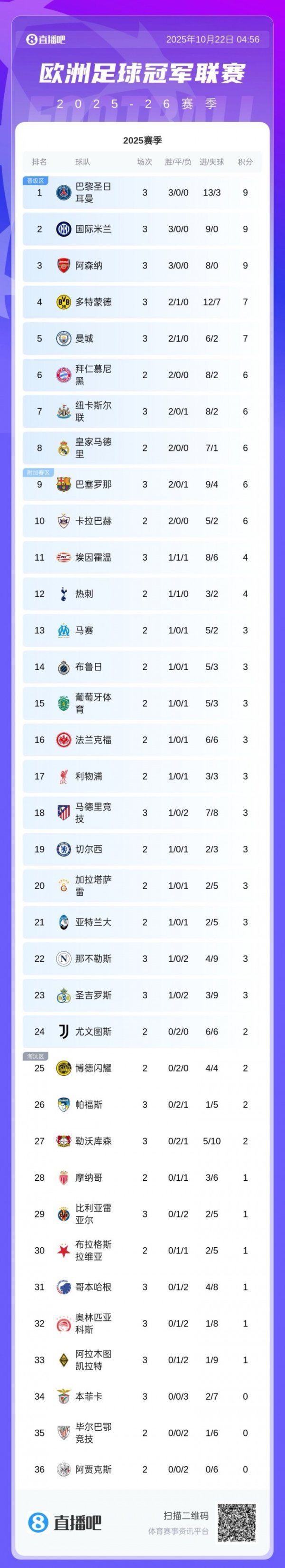 ⚔️欧冠第3轮首日积分榜：巴黎、国米、枪手9分前3 皇仁明晨出战